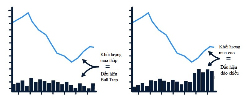 bull trap la gi